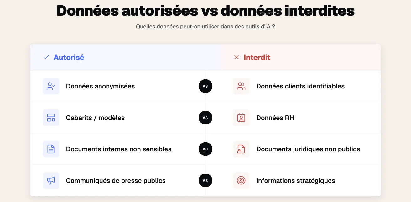 Tableau comparatif des données autorisées (anonymisées, publiques) et interdites (clients, RH, stratégiques) pour l'usage des outils d'IA en entreprise.