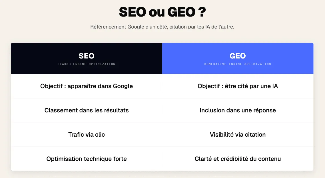Tableau comparatif des différences entre le SEO classique sur Google (trafic via clic, technique) et le GEO pour les moteurs d'IA (visibilité via citation, clarté du contenu).