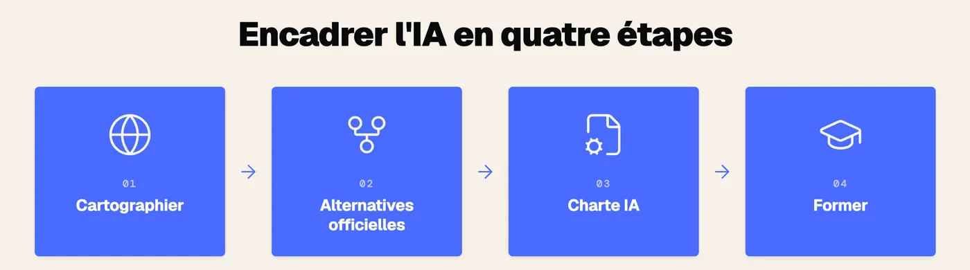 Infographie résumant la méthode en 4 étapes pour encadrer l'IA en entreprise : cartographier les usages, proposer des alternatives officielles sécurisées, rédiger une charte IA et former les collaborateurs.
