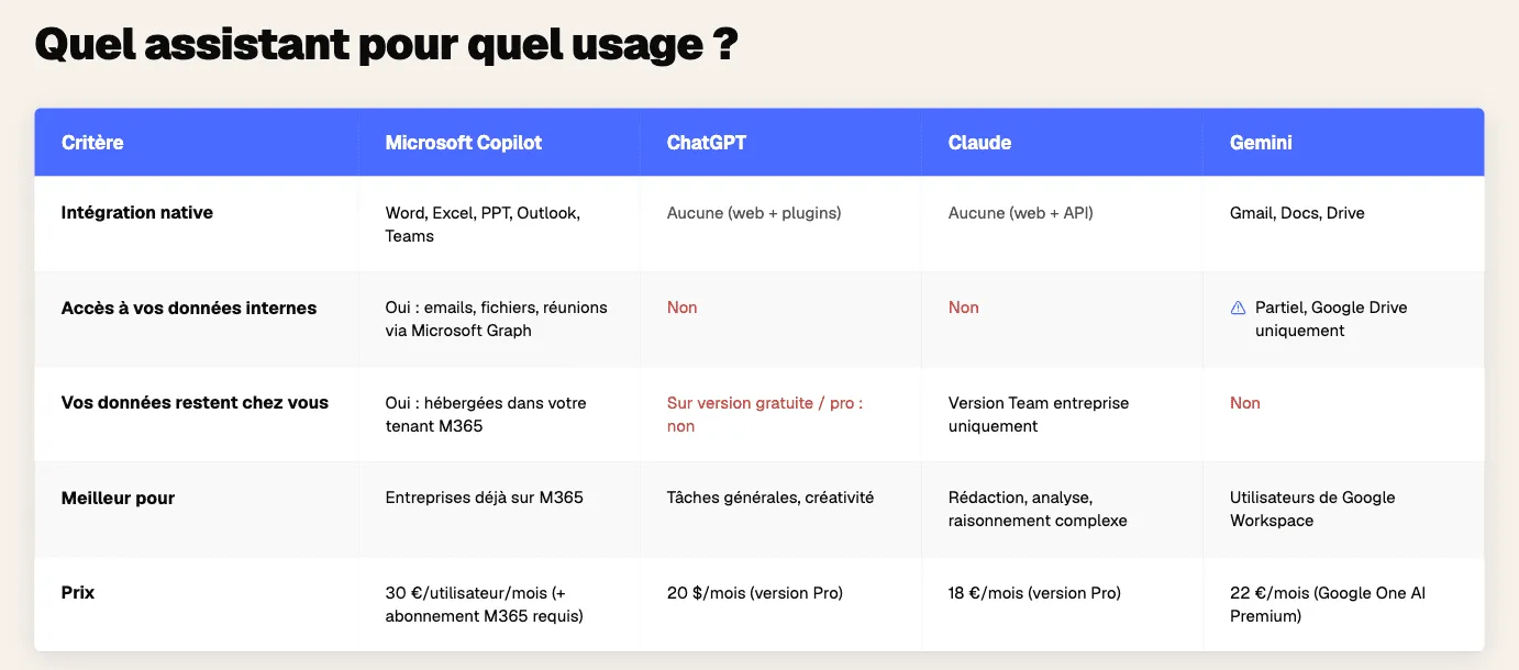 Tableau comparatif OMIA : Quel assistant pour quel usage ? Analyse comparative entre Microsoft Copilot, ChatGPT, Claude et Gemini sur l'intégration native, la sécurité des données et les prix.