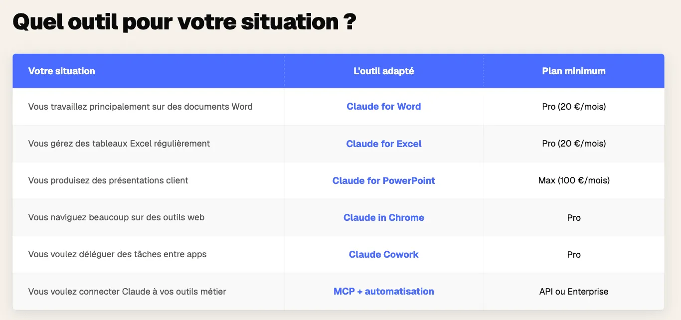 Tableau comparatif OMIA d'aide à la décision pour choisir le bon outil Claude (Word, Excel, PowerPoint, Chrome, Cowork) selon son besoin métier et son budget d'abonnement.