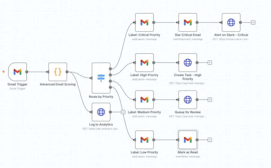 Exemple de workflow n8n : tri automatique des emails Gmail par priorité avec routage, alertes Slack et création de tâches