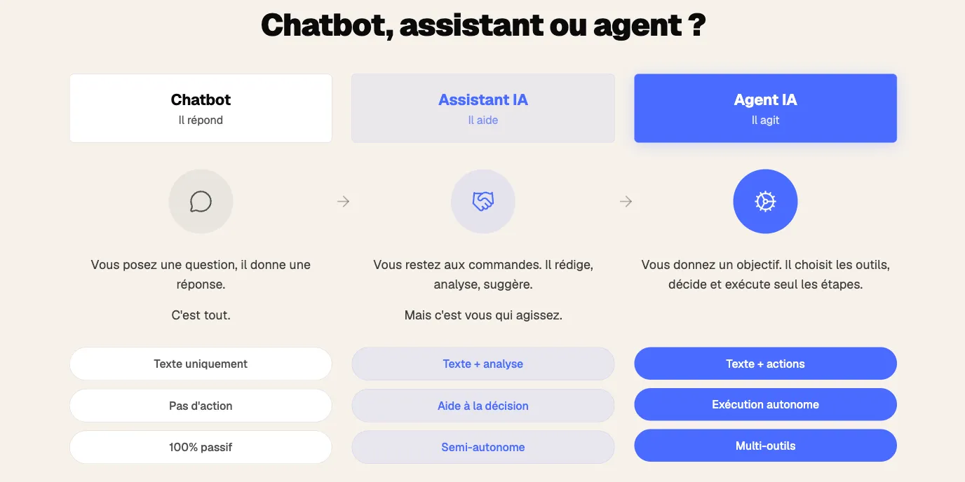 Infographie comparant trois niveaux d'intelligence artificielle : le Chatbot (100% passif, texte uniquement, il se contente de répondre), l'Assistant IA (semi-autonome, texte et analyse, il aide à la décision) et l'Agent IA (exécution autonome et multi-outils, il décide et agit seul pour atteindre un objectif).