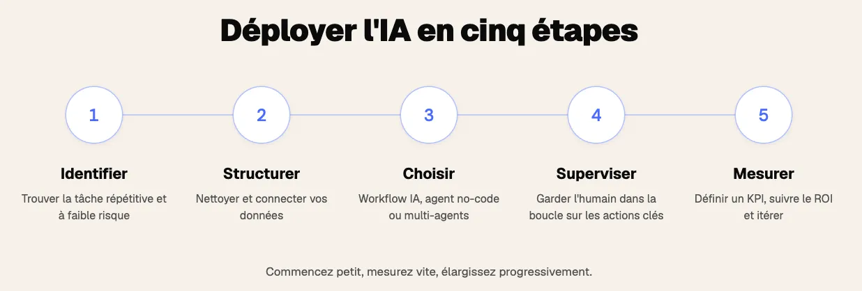 Schéma illustrant comment déployer l'IA en cinq étapes : 1. Identifier les tâches répétitives, 2. Structurer et nettoyer les données, 3. Choisir le bon workflow ou agent IA, 4. Superviser en gardant l'humain dans la boucle, et 5. Mesurer le ROI et itérer