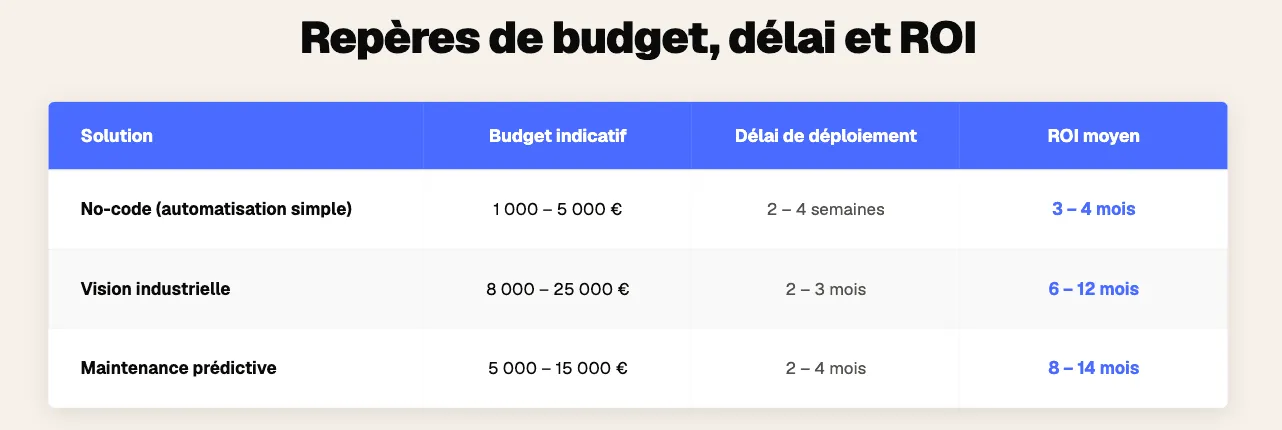 Graphique et tableau synthétique des budgets indicatifs, délais de déploiement et ROI moyens pour trois solutions d'IA en PME : No-code, Vision industrielle et Maintenance prédictive